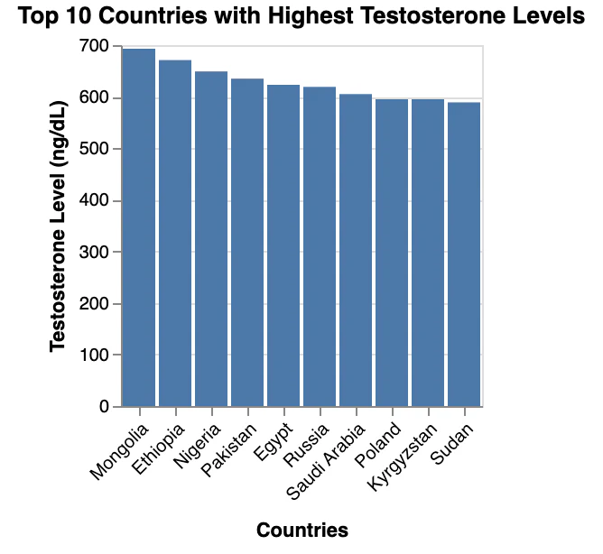 Which Countries Have The Highest Testosterone Levels Somali Spot