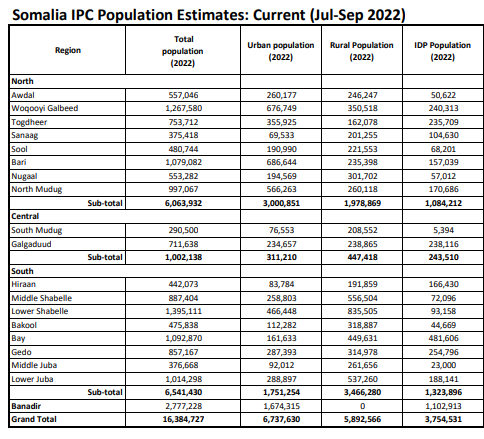 Somalia IPC Population Estimates Jul Sep 2022 Somali Spot Forum   1673514573313 Png.248691