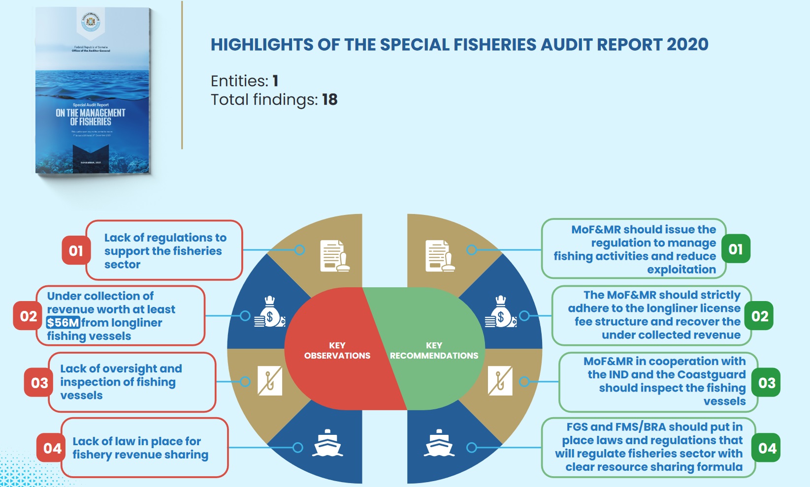 Summary Of The 2020 Audit Reports 