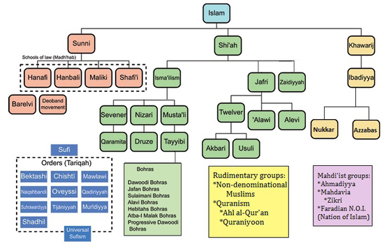 550px-Islam_branches_and_schools..png