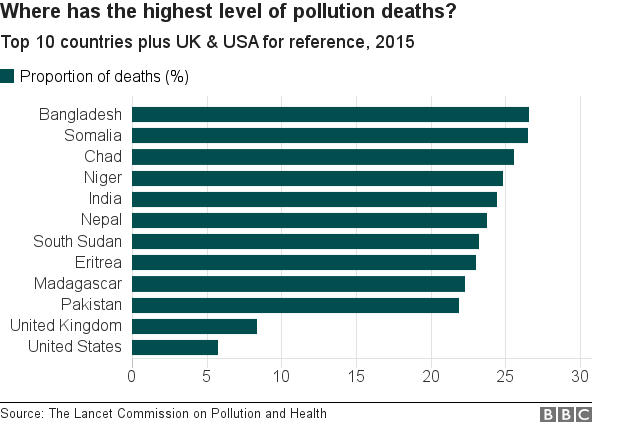 _98395251_chart_top_10_pollution_countries-nc.png