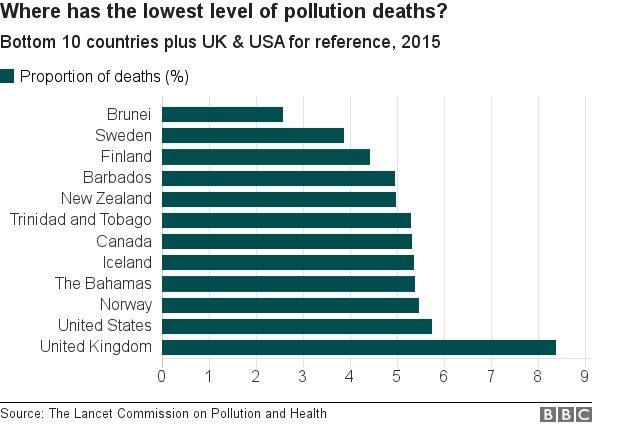 _98395252_chart_bottom_10_pollution_countries-nc.png