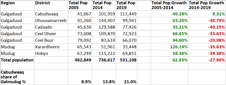 Cabudwaaq population in Galmudug.png