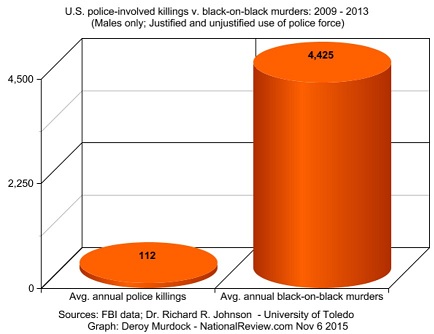 Crime - Graph - US police-involved killings v black-on-black murders - 2009 - 2013mm.jpg