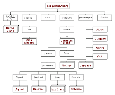 DIR CLAN CHART.gif