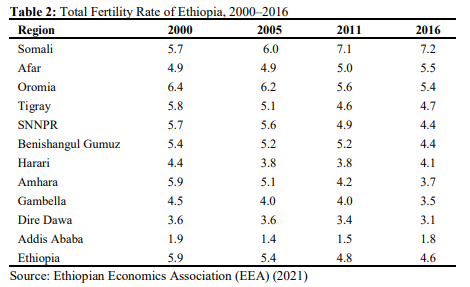 Ethiopia fertility.png