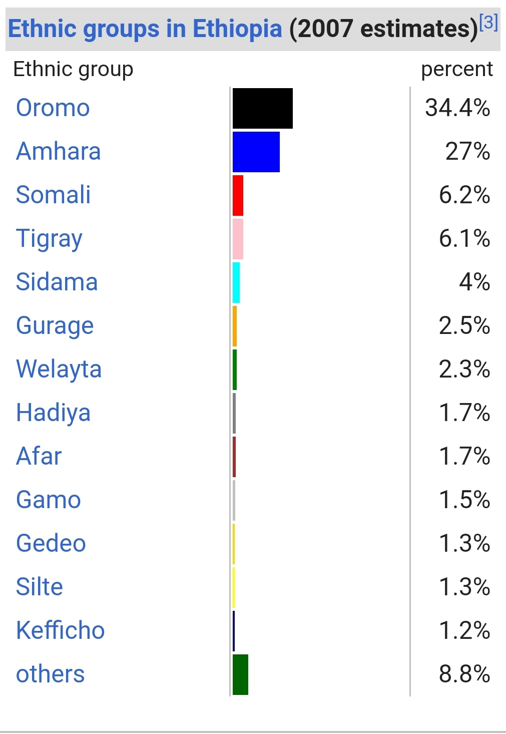 Ethiopian demographics 2007.jpg