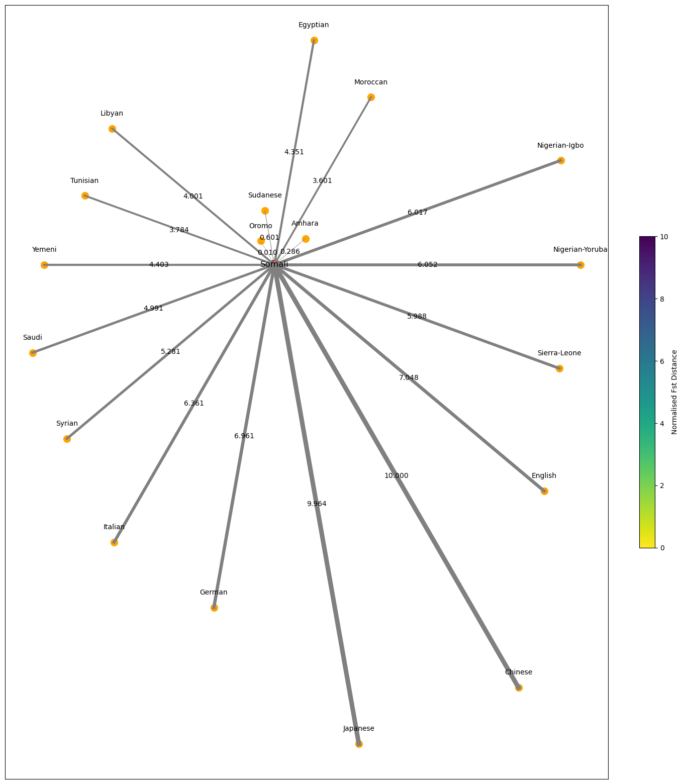 fst_distances_visualisations_with_reversed_key.png