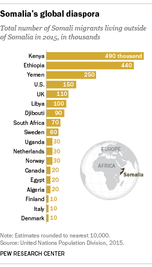 FT_16.05.26_somali_diaspora.png