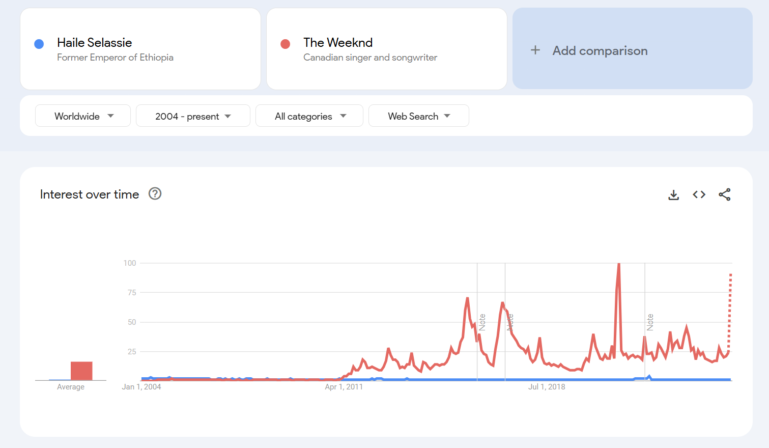 Haile Selassie vs The Weeknd.png