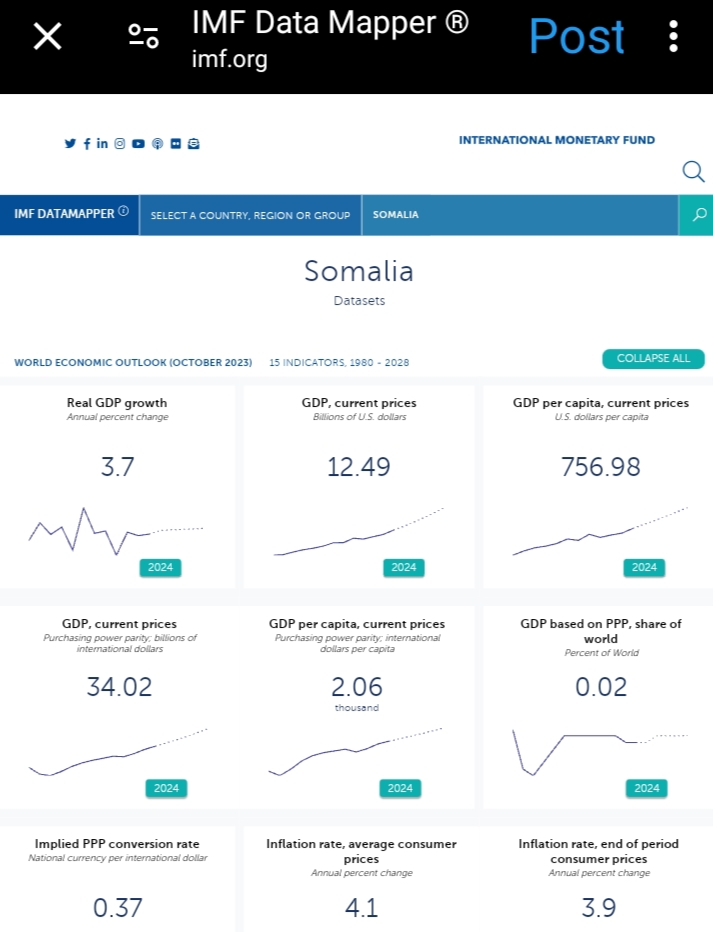 Somalia Is No Longer In The Top 10 Poorest Countries 2024 Page 2   Img 20240306 215533 Jpg.319390