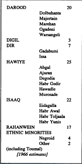 population of clan in somalia union.png