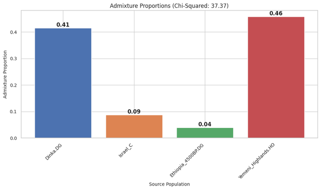 qpadm-genetic-admixture-models-for-horner-east-africans-v0-hisp6b85r4ed1.png