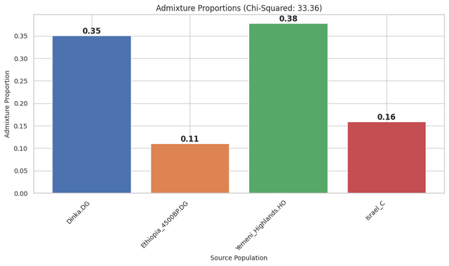 qpadm-genetic-admixture-models-for-horner-east-africans-v0-mthe8c15r4ed1.png