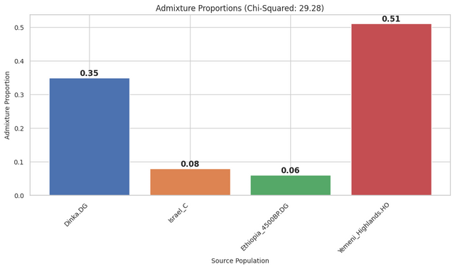 qpadm-genetic-admixture-models-for-horner-east-africans-v0-mtsp73d5r4ed1.png