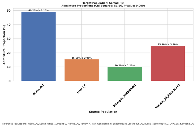 qpadm-genetic-admixture-models-for-horner-east-africans-v0-phkrwig5r4ed1.png