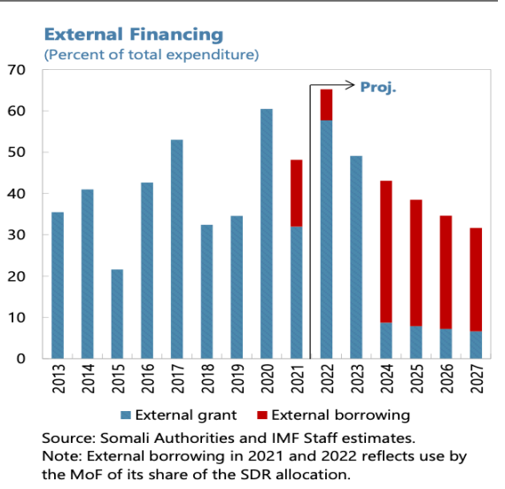 somalia debt.PNG