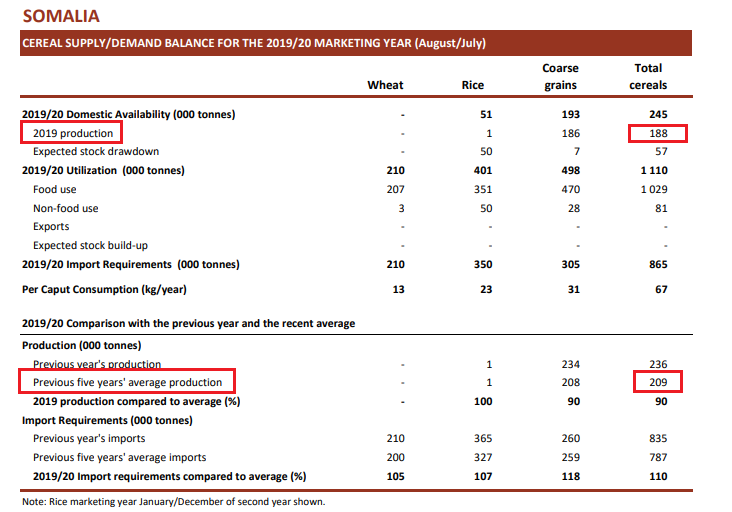 Somalia production.png