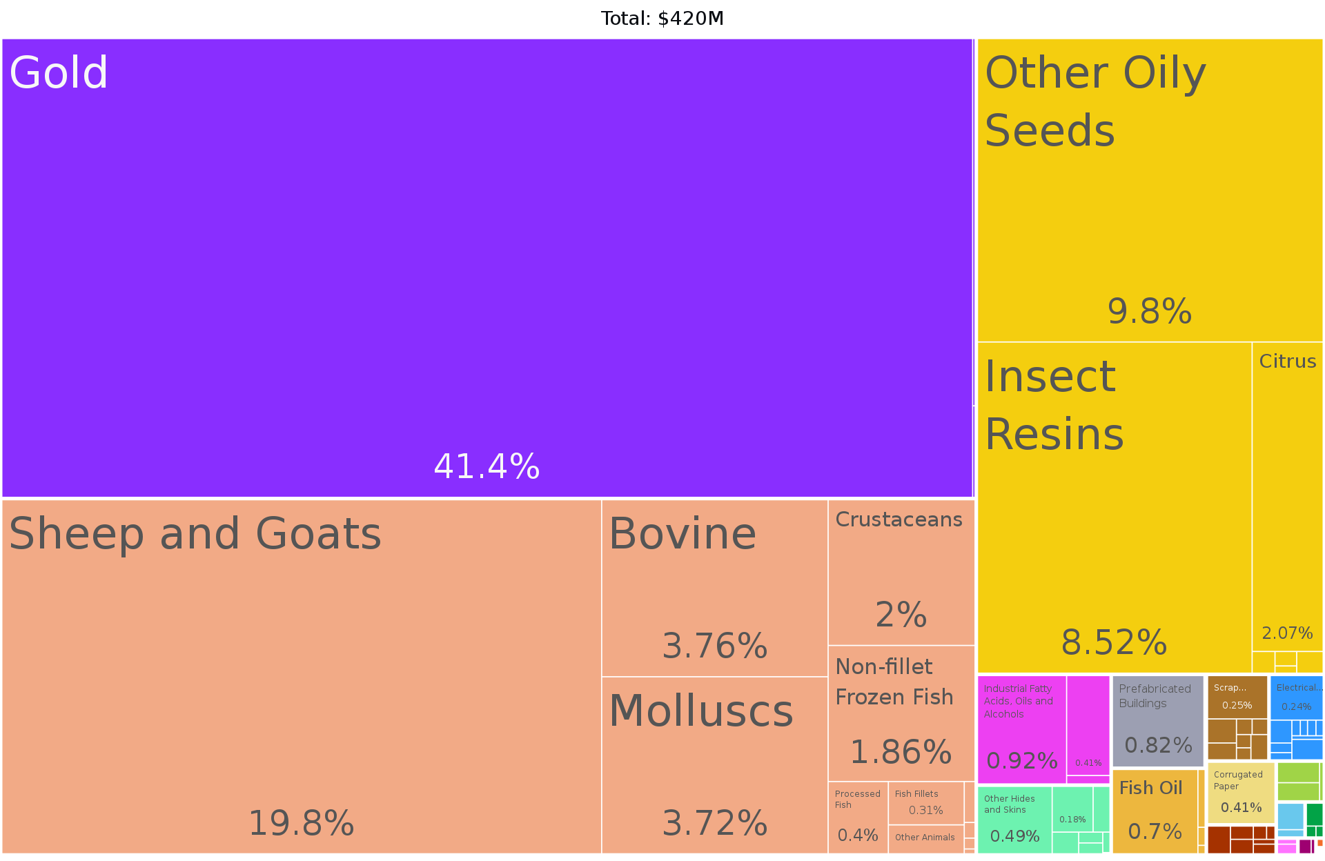 Somalia_Product_Exports_(2019).svg.png