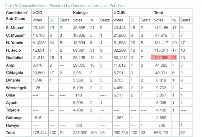 Somaliland 2005 local elections.JPG