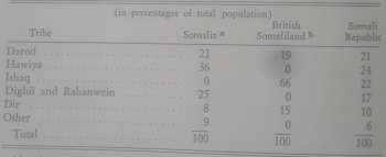 tribal composition of somalis in somalia 1958.png