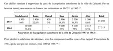 Djibouti Population 1947.jpg
