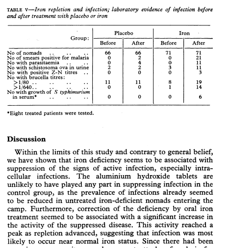 If iron deficiency is such a problem, you might ask why the Somali didn’t just evolve higher iron stores. The issue is that higher iron is closely associated with malaria infections, so much so that some doctors feel that giving iron tablets to the anemic hurts more than it helps 