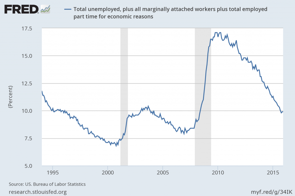 U6Rate_1-8-16-9.9-percent-1024x680.png