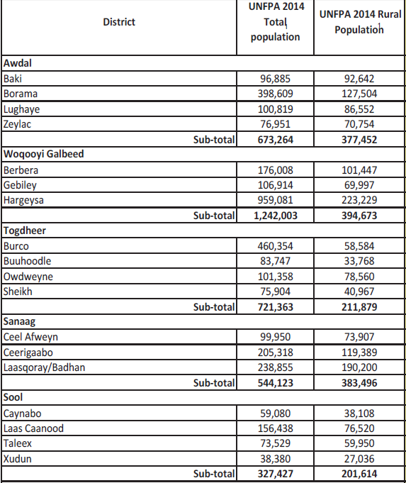 Somaliland_Population.png