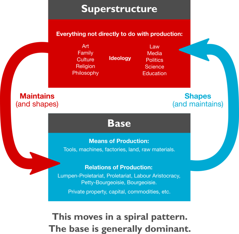 784px-Base-superstructure_Dialectic.png