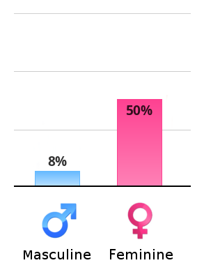 Result chart