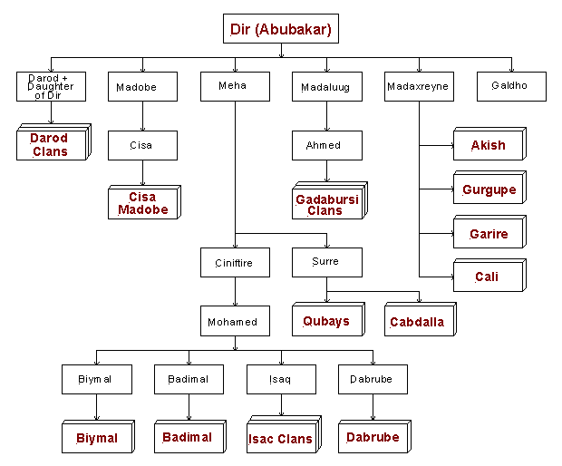 DIR+CLAN+CHART.gif