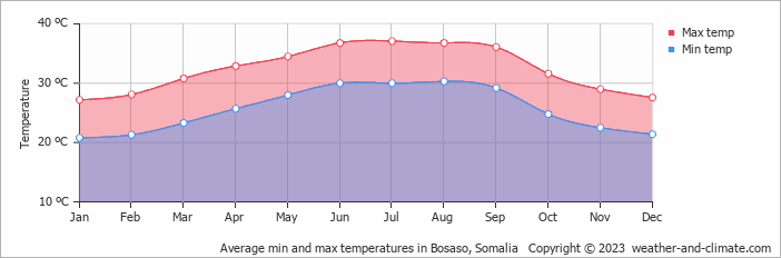 average-temperature-somalia-bosaso.png