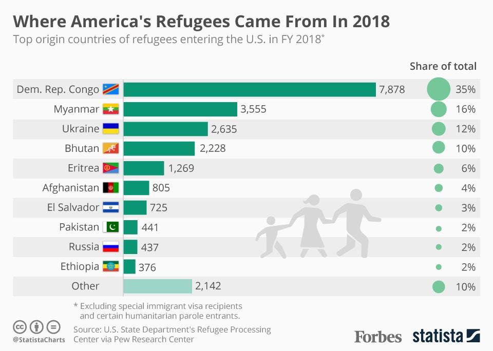 https%3A%2F%2Fblogs-images.forbes.com%2Fniallmccarthy%2Ffiles%2F2019%2F06%2F20190604_Refugees.jpg