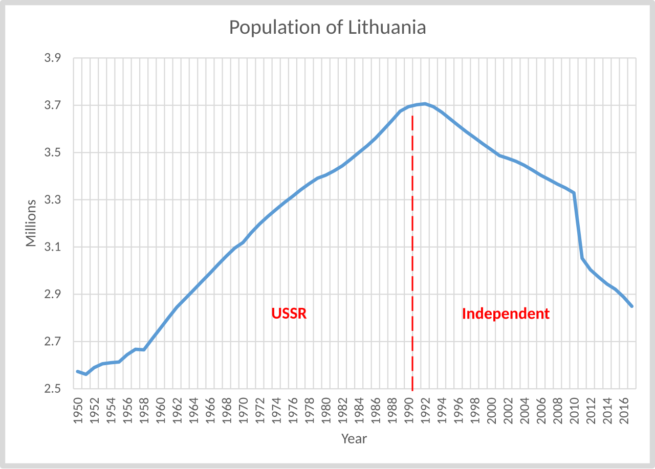 1280px-Population_of_Lithuania.svg.png